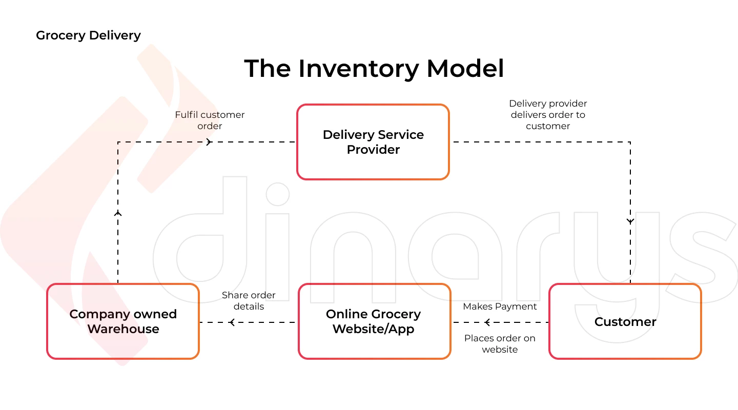 The Inventory Model of Grocery Delivery